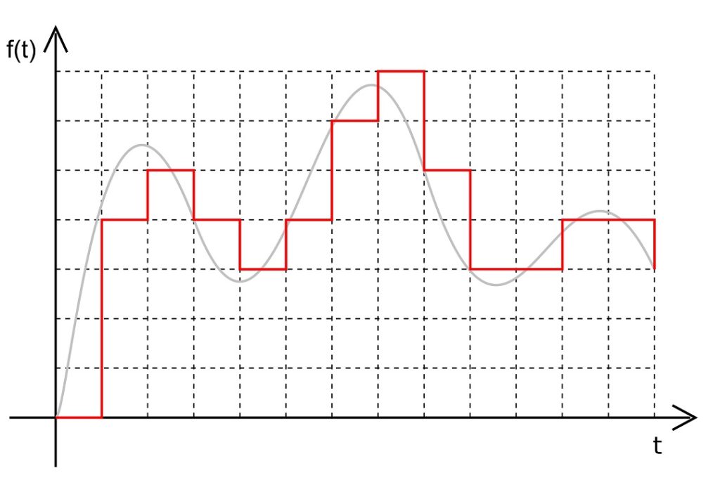 graficzne porównanie przebiegu sygnału cyfrowego i sygnału analogowego na wykresie