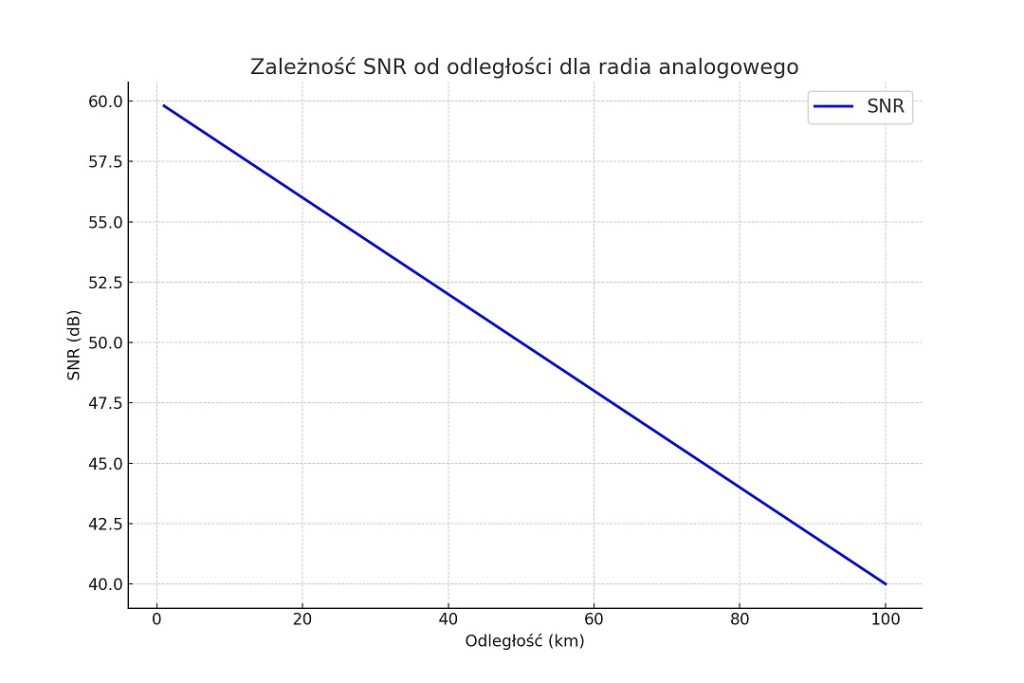 Wykres pokazujący spadek stosunku sygnału do szumu (SNR) w zależności od odległości dla radia analogowego. Oś X przedstawia odległość w kilometrach, a oś Y SNR w decybelach.