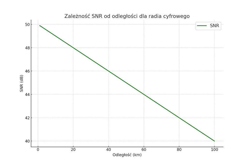 Wykres ilustrujący spadek stosunku sygnału do szumu (SNR) w miarę wzrostu odległości dla radia cyfrowego. Oś X przedstawia odległość w kilometrach, a oś Y SNR w decybelach.