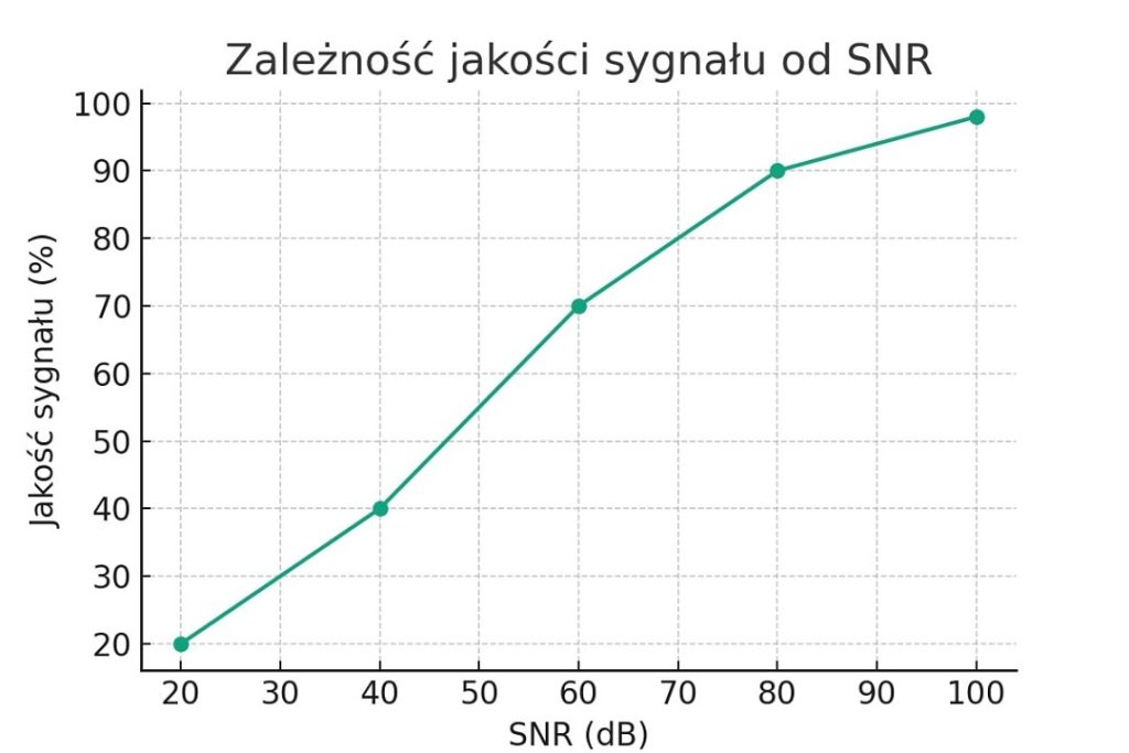 Wykres ilustrujący, jak jakość sygnału audio zależy od wartości SNR.