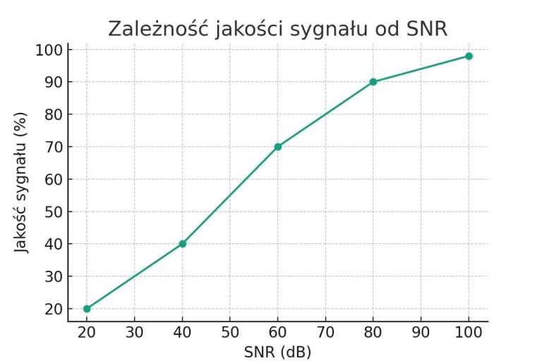 Co to jest SNR (Signal-to-Noise Ratio)?