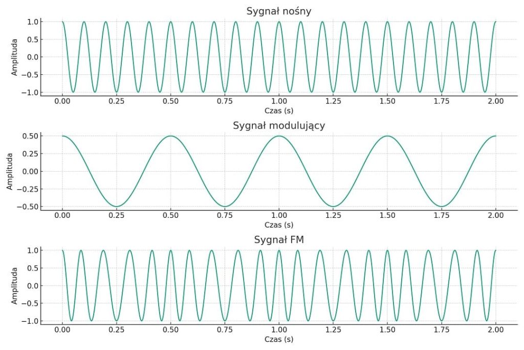 wykres-ilustrujacy-sygnal-fali-fm-wraz-z-sygnalami-nosnym-i-modulujacym.-os-x-pokazuje-czas-w-sekundach-a-os-y-amplitude-sygnalu.