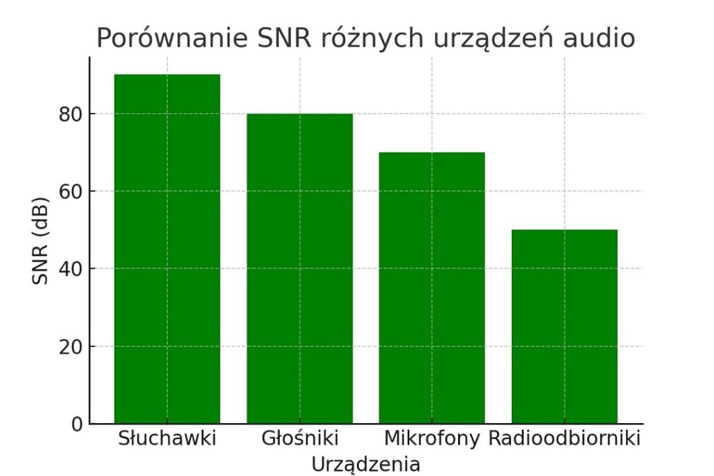 Wykres porównujący wartości SNR dla różnych typów urządzeń audio.