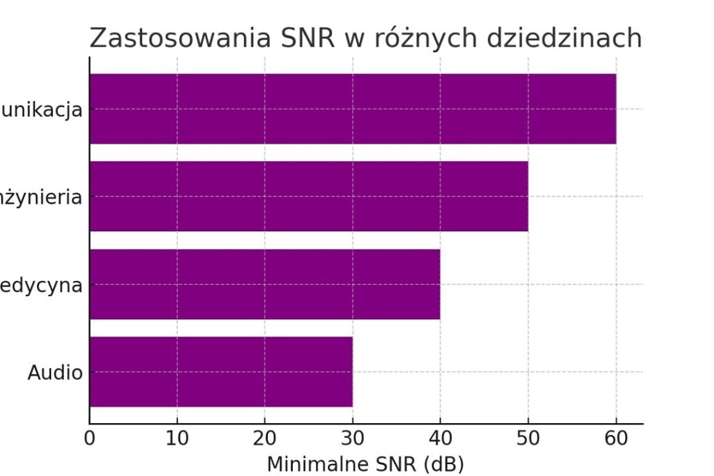 Wykres przedstawiający minimalne wymagane wartości SNR w różnych dziedzinach.