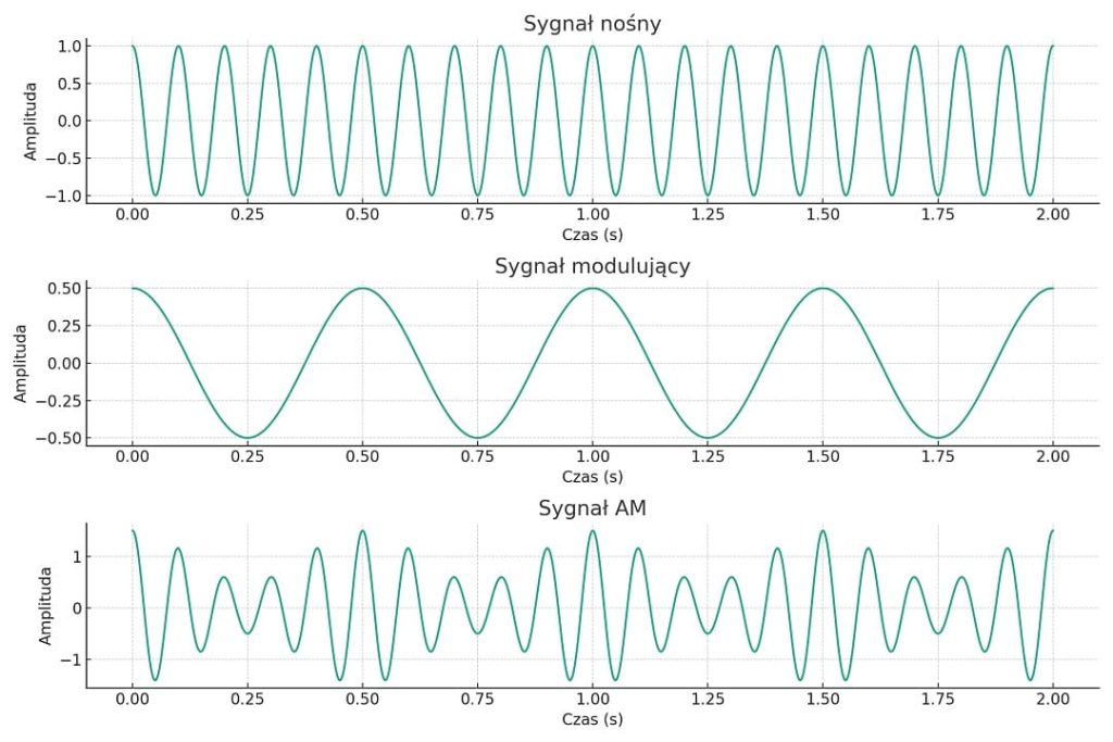 wykres-przedstawiajacy-sygnal-fali-am-z-sygnalami-nosnym-i-modulujacym.-os-x-reprezentuje-czas-w-sekundach-a-os-y-reprezentuje-amplitude-sygnalu