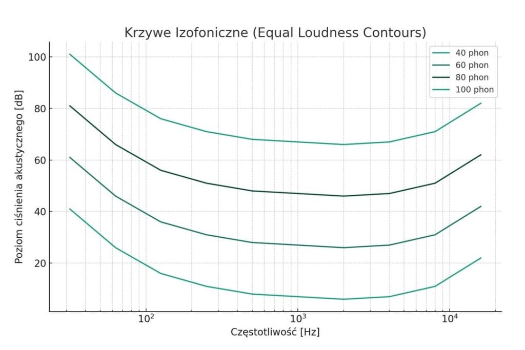 Alt opis: Wykres przedstawia krzywe izofoniczne dla czterech poziomów głośności: 40, 60, 80 i 100 phonów. Wykres pokazuje zależność między poziomem ciśnienia akustycznego (w decybelach) a częstotliwością dźwięku (w hercach). Krzywe wskazują, że ludzkie ucho różnie postrzega dźwięki o różnych częstotliwościach, z największą wrażliwością na częstotliwości około 1000 Hz. Wykres ma skalę logarytmiczną dla częstotliwości, osie są wyraźnie opisane, a krzywe są różnicowane kolorami z odpowiadającymi im legendami.